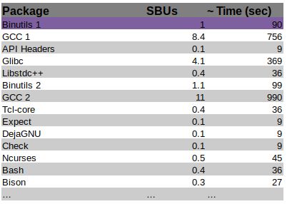 A table of package SBUs and their predicted build time