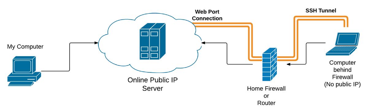 Computer behind firewall