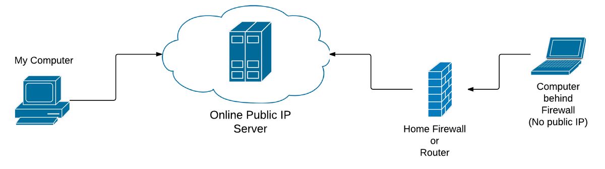 Computer behind firewall