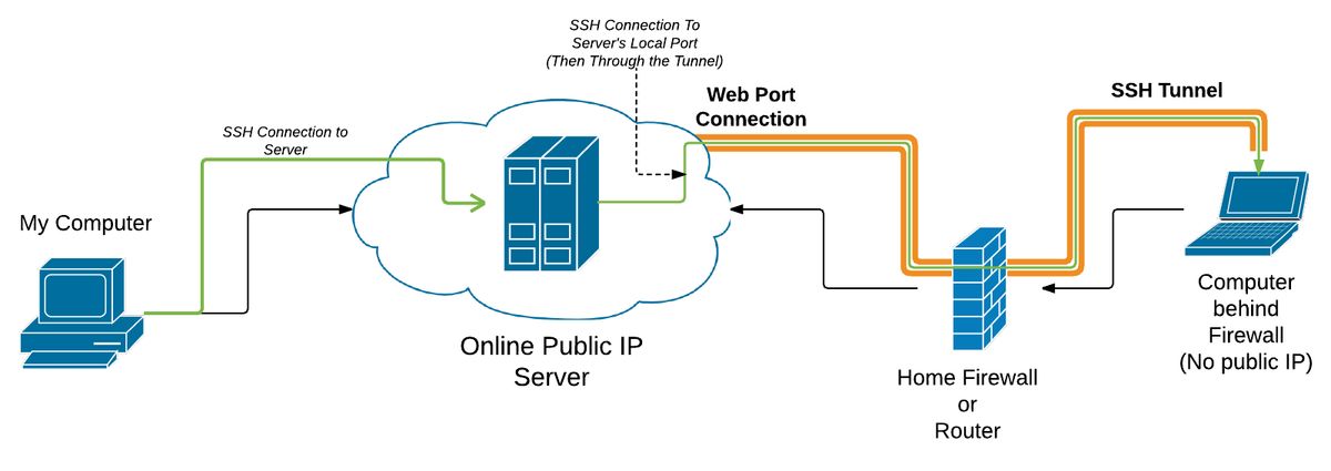 Computer behind firewall