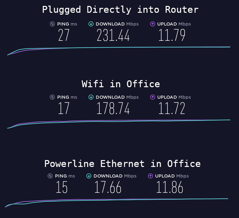Diagram comparing internet speeds: 1\) Plugged directly into Router: 27 ms ping, 231.44 Mbps Download, 11.79 Mbps upload 2\) Wifi in Office: 17 ms ping, 178.74 Mbps Download, 11.72 Mbps Upload 3\) Powerline Ethernet in Office: 15 ms ping, 17.66 MBps Download, 11.86 Mbps Upload.