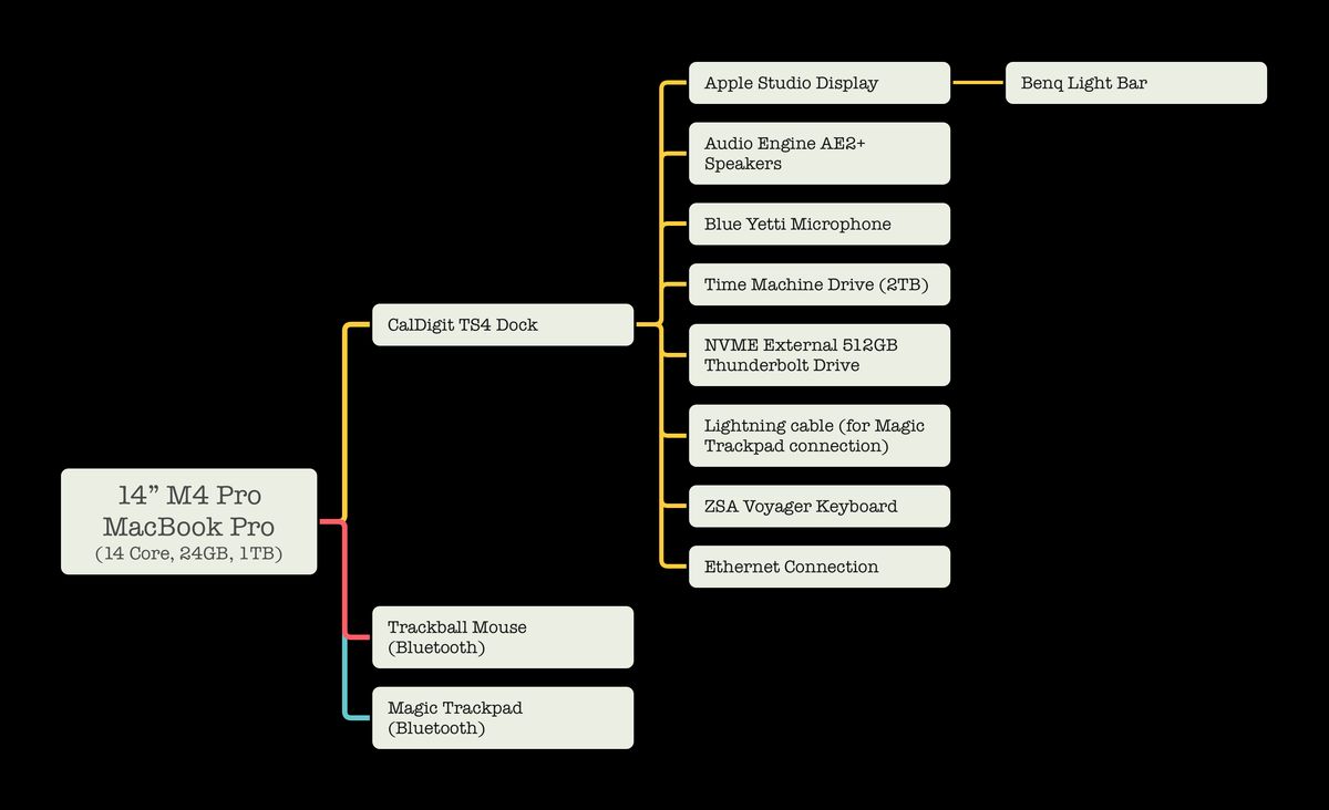A mind map linking of everything connected to the computer